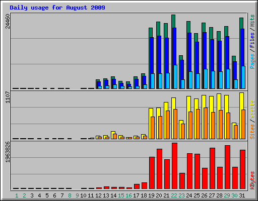 Daily usage for August 2009