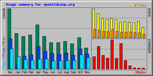 Usage summary for openttdcoop.org