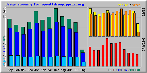 Usage summary for openttdcoop.ppcis.org